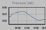 Pressure Graph Thumbnail