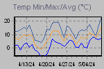Temp Min/Max Graph Thumbnail