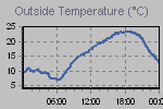Temperature Graph Thumbnail
