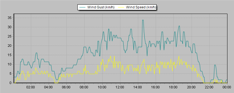 Weather Graphs