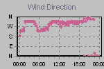 Wind Direction Thumbnail