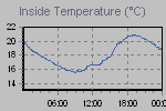 Inside Temperature Graph Thumbnail