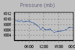 Pressure Graph Thumbnail