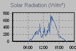 Solar Graph Thumbnail