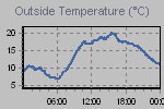 Temperature Graph Thumbnail