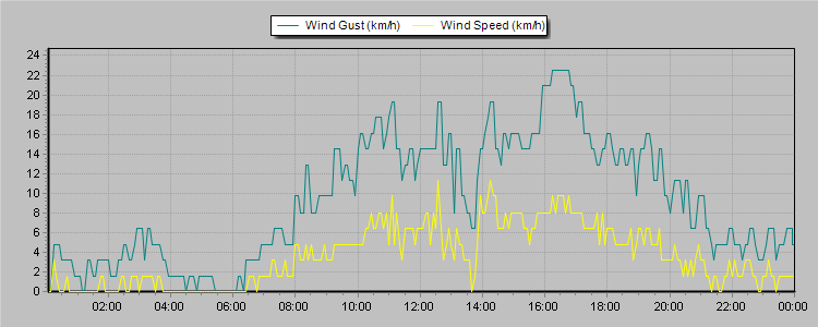 Weather Graphs