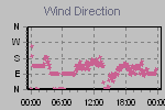Wind Direction Thumbnail