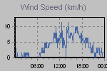 Wind Graph Thumbnail
