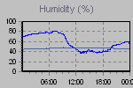 Humidity Graph Thumbnail