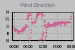 Wind Direction Thumbnail