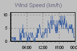 Wind Graph Thumbnail