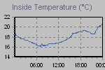Inside Temperature Graph Thumbnail