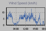 Wind Graph Thumbnail