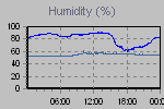 Humidity Graph Thumbnail