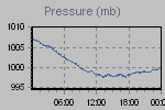 Pressure Graph Thumbnail