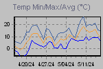 Temp Min/Max Graph Thumbnail
