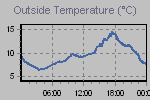 Temperature Graph Thumbnail