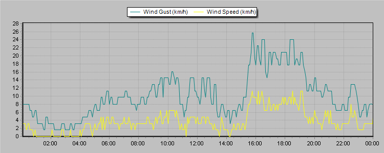Weather Graphs