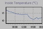 Inside Temperature Graph Thumbnail