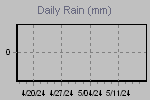 Daily Rain Graph Thumbnail