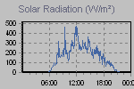 Solar Graph Thumbnail