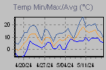 Temp Min/Max Graph Thumbnail
