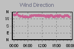Wind Direction Thumbnail