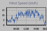 Wind Graph Thumbnail