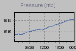 Pressure Graph Thumbnail
