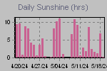 Sunshine Hours Thumbnail