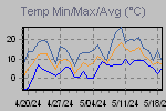 Temp Min/Max Graph Thumbnail