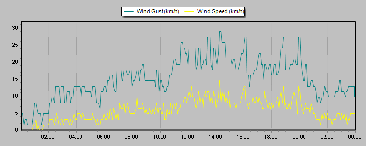 Weather Graphs