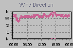 Wind Direction Thumbnail
