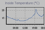 Inside Temperature Graph Thumbnail