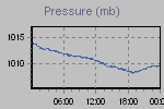 Pressure Graph Thumbnail