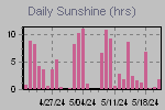 Sunshine Hours Thumbnail