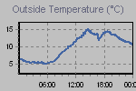 Temperature Graph Thumbnail