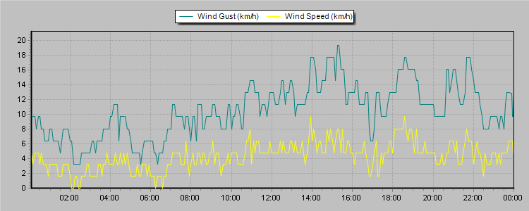 Weather Graphs