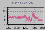 Wind Direction Thumbnail