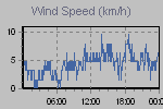 Wind Graph Thumbnail