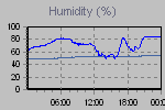 Humidity Graph Thumbnail