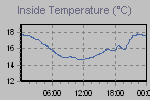 Inside Temperature Graph Thumbnail