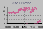 Wind Direction Thumbnail