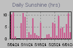Sunshine Hours Thumbnail