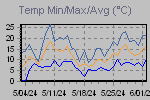 Temp Min/Max Graph Thumbnail
