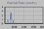 Rain Graph Thumbnail