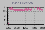 Wind Direction Thumbnail