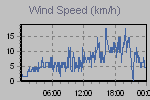 Wind Graph Thumbnail