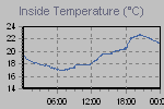 Inside Temperature Graph Thumbnail