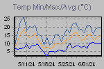 Temp Min/Max Graph Thumbnail